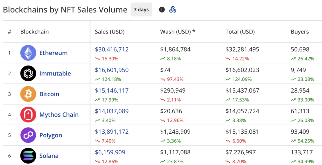 NFT market makes a modest comeback as Bitcoin hits $105k level - 2